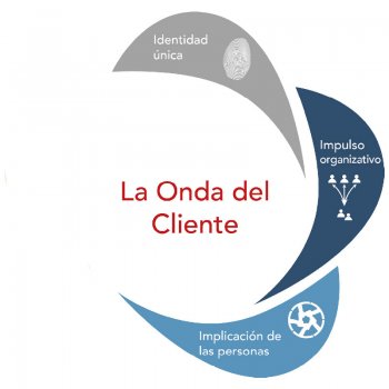 Onda del cliente - Implicación de las personas